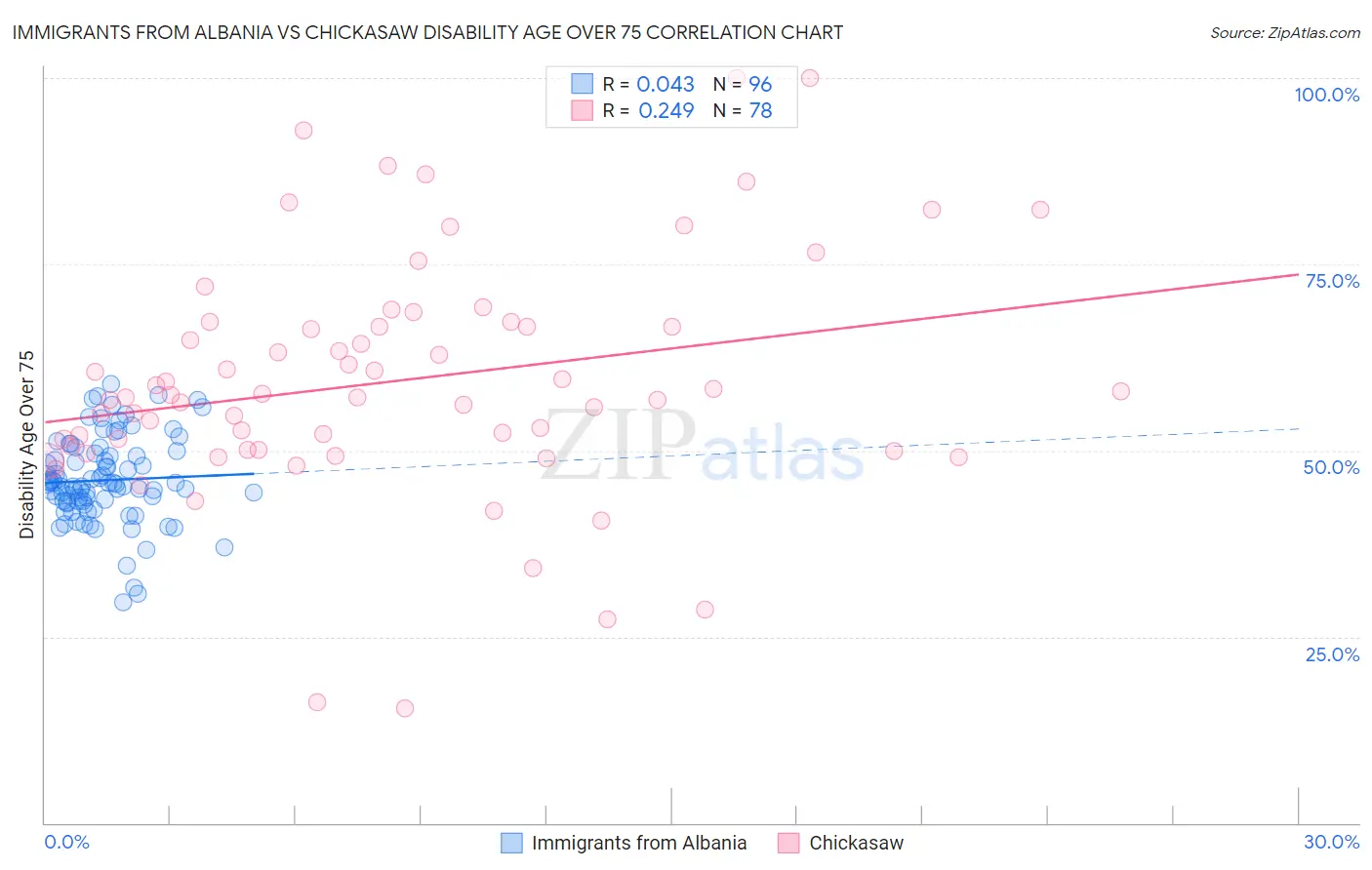 Immigrants from Albania vs Chickasaw Disability Age Over 75