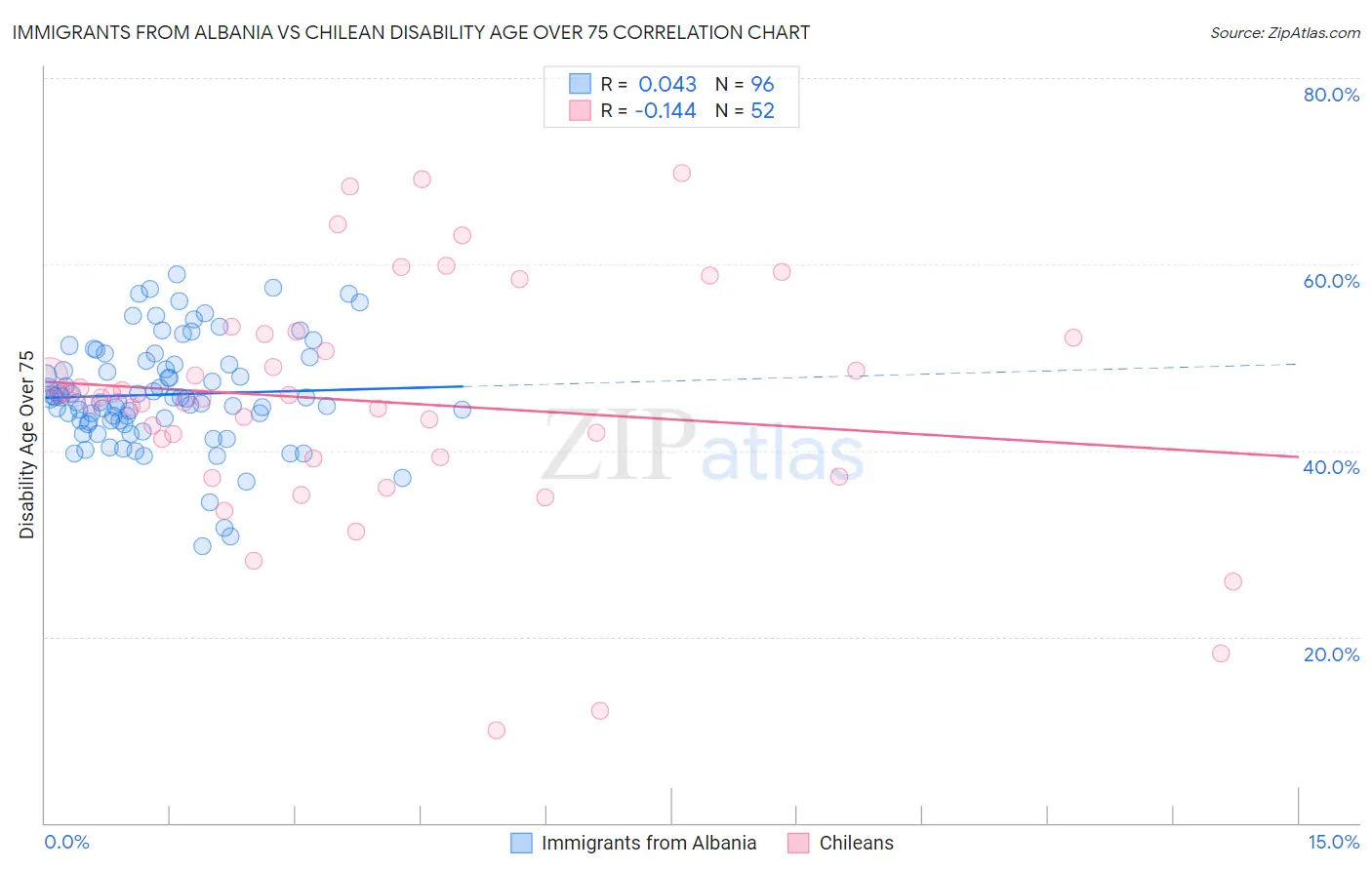 Immigrants from Albania vs Chilean Disability Age Over 75
