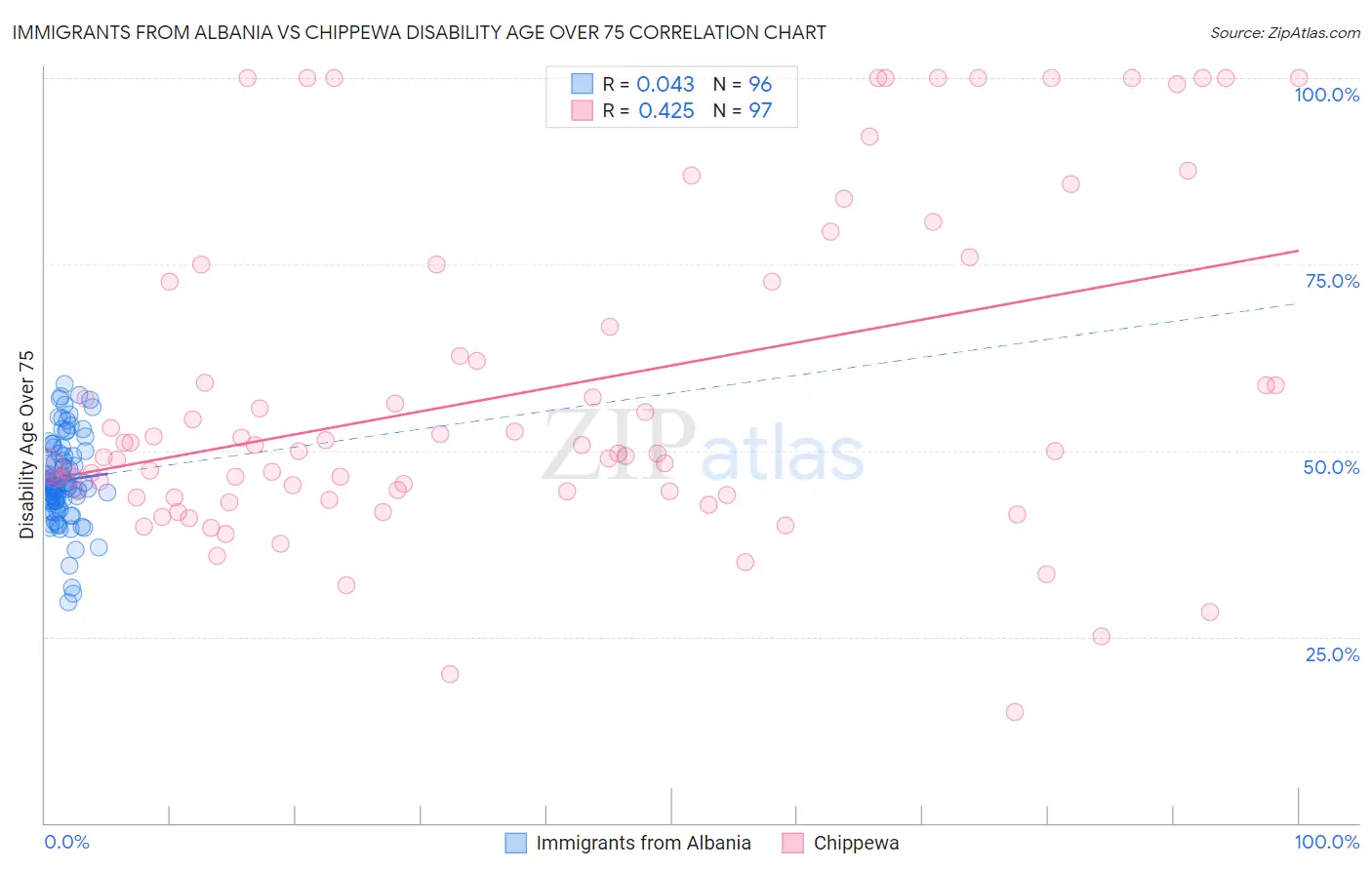 Immigrants from Albania vs Chippewa Disability Age Over 75