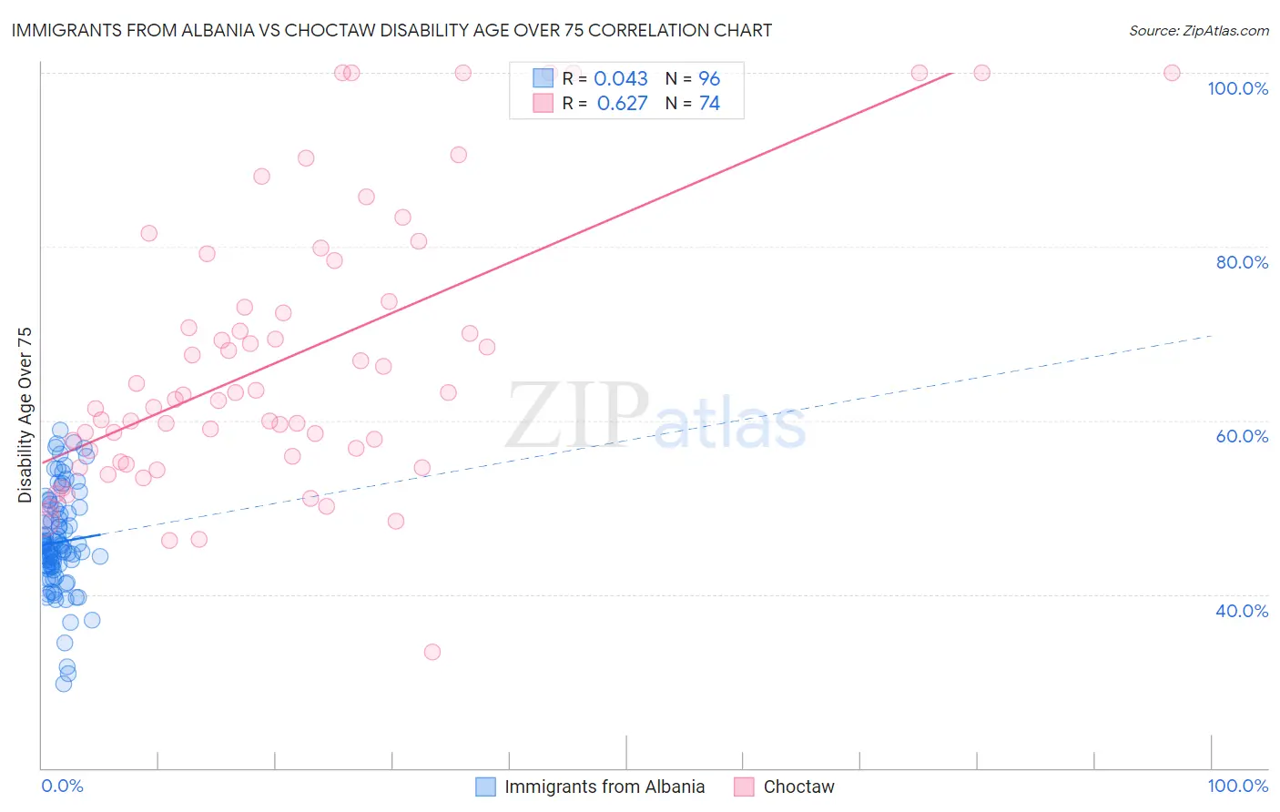 Immigrants from Albania vs Choctaw Disability Age Over 75