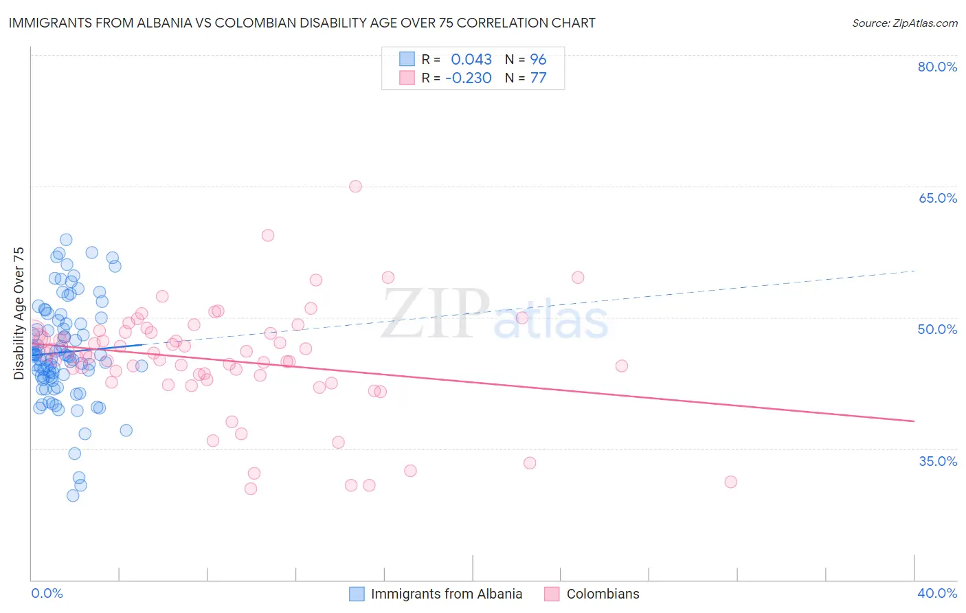 Immigrants from Albania vs Colombian Disability Age Over 75