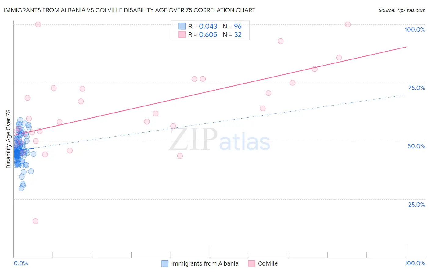Immigrants from Albania vs Colville Disability Age Over 75