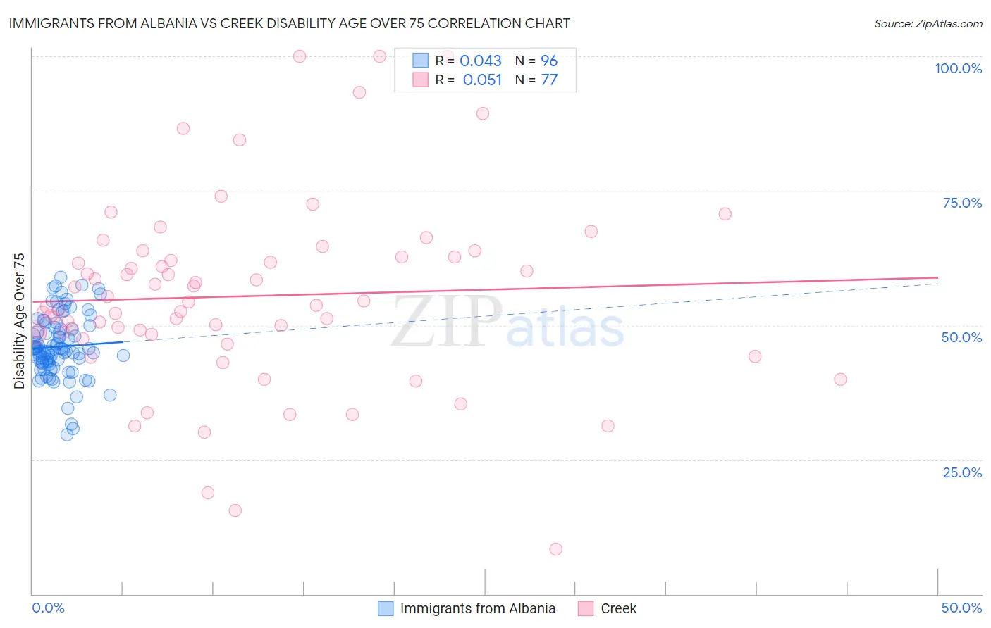 Immigrants from Albania vs Creek Disability Age Over 75