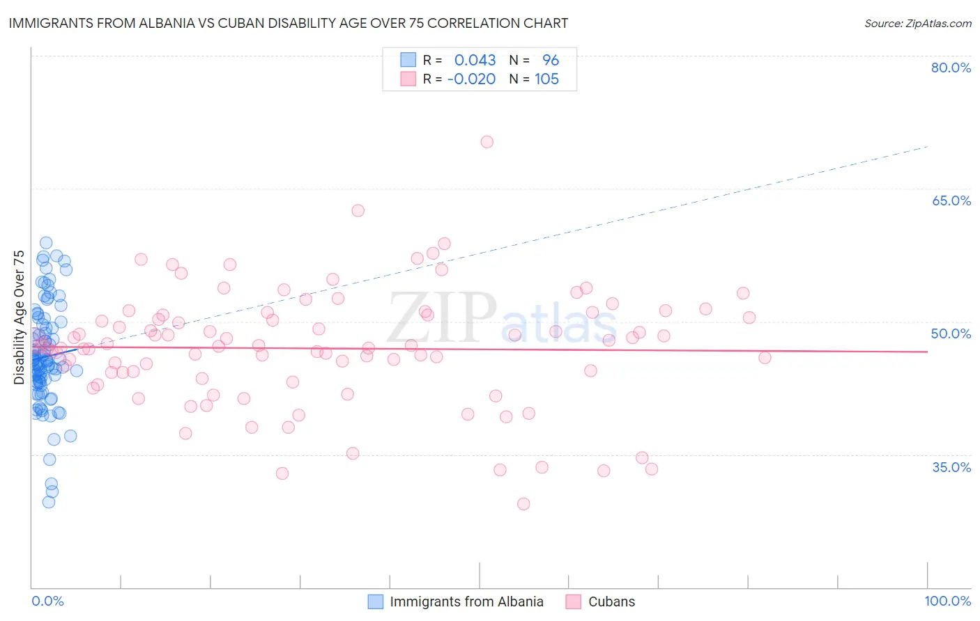 Immigrants from Albania vs Cuban Disability Age Over 75