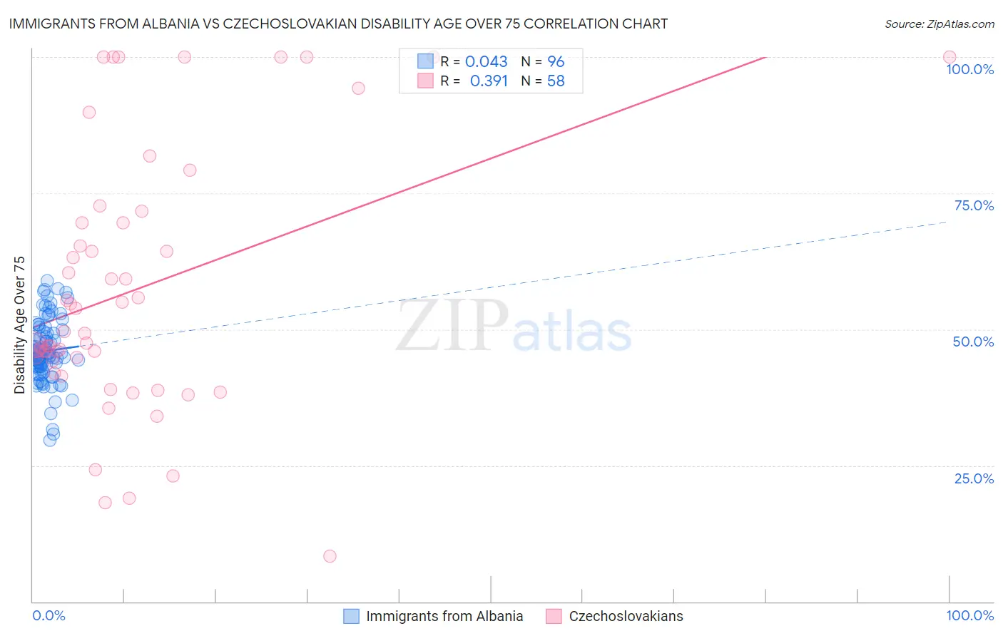 Immigrants from Albania vs Czechoslovakian Disability Age Over 75