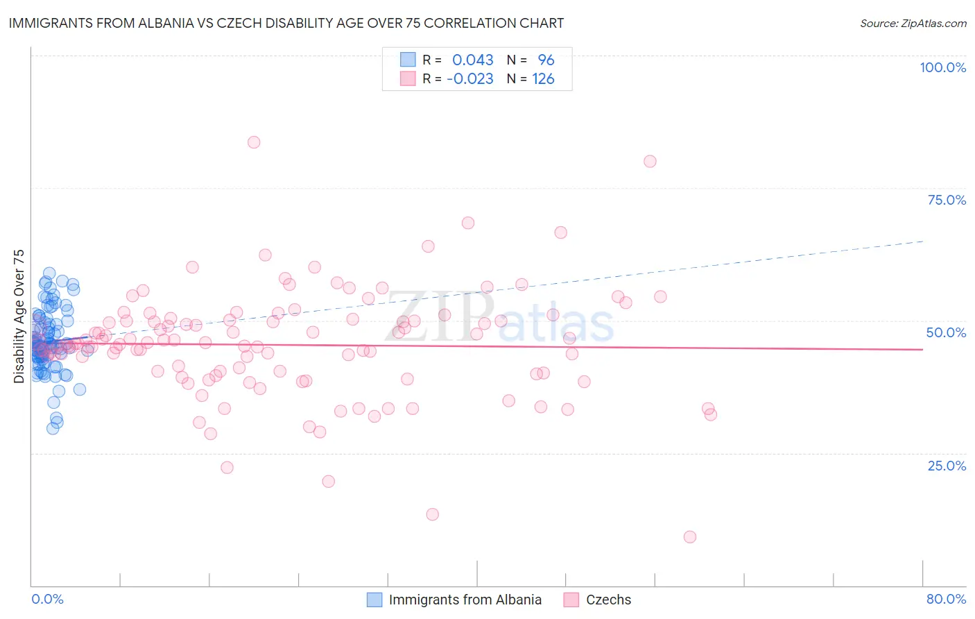 Immigrants from Albania vs Czech Disability Age Over 75