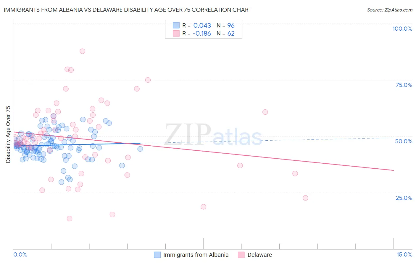 Immigrants from Albania vs Delaware Disability Age Over 75