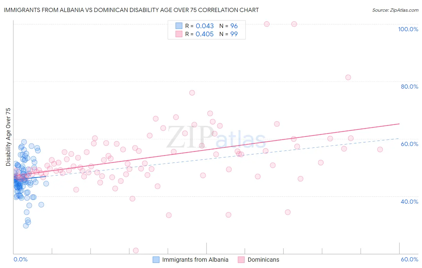 Immigrants from Albania vs Dominican Disability Age Over 75