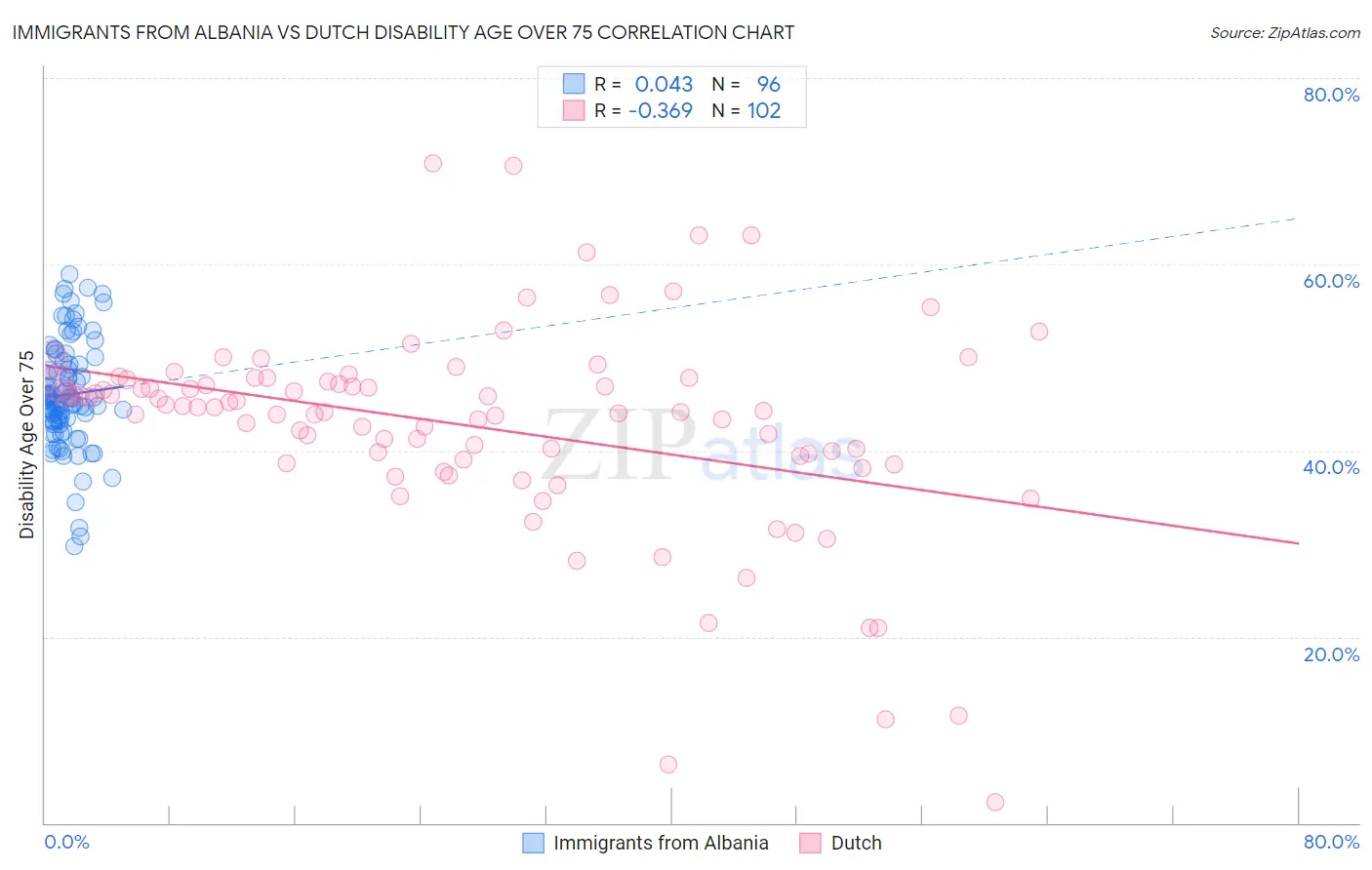 Immigrants from Albania vs Dutch Disability Age Over 75