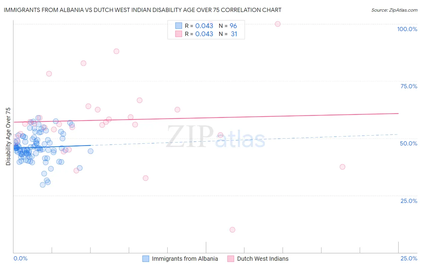 Immigrants from Albania vs Dutch West Indian Disability Age Over 75