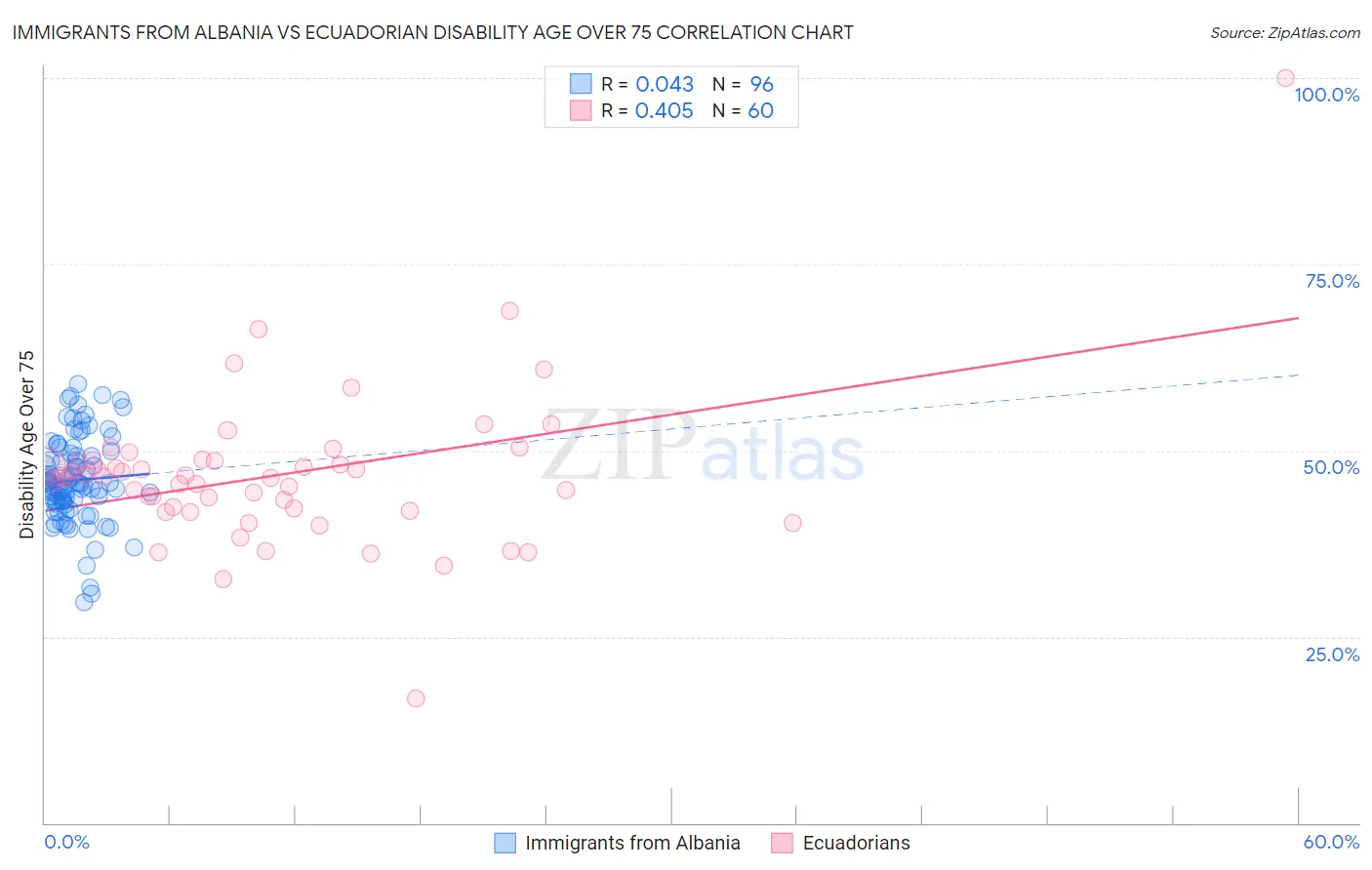 Immigrants from Albania vs Ecuadorian Disability Age Over 75