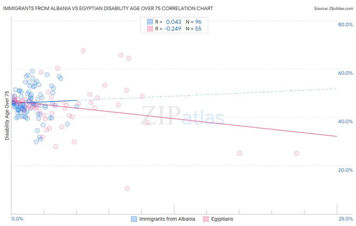 Immigrants from Albania vs Egyptian Disability Age Over 75