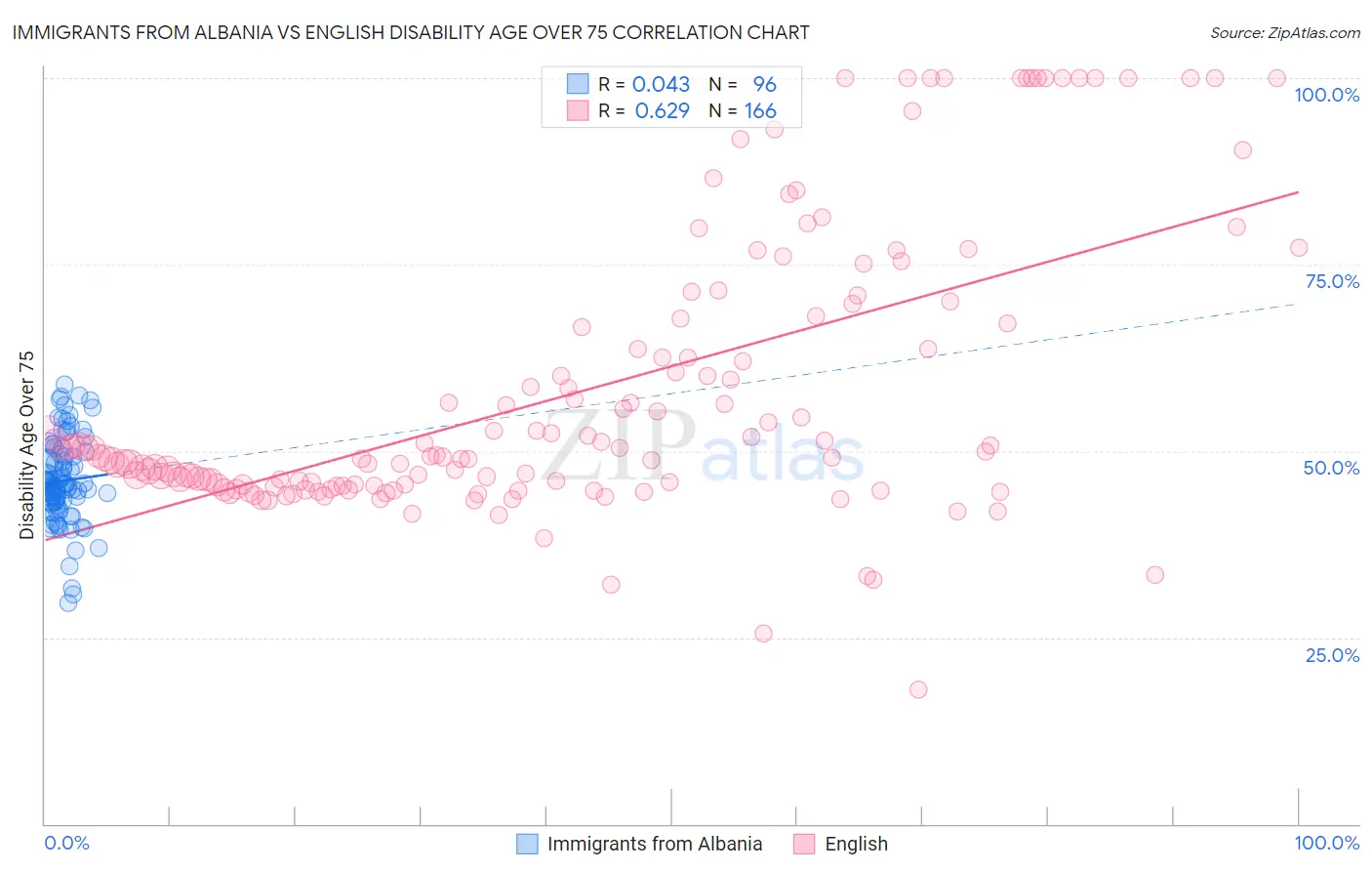 Immigrants from Albania vs English Disability Age Over 75