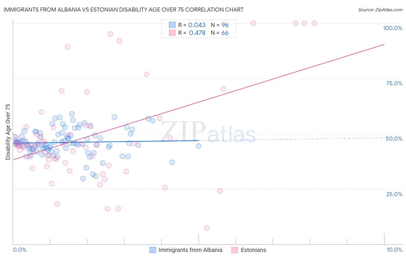 Immigrants from Albania vs Estonian Disability Age Over 75