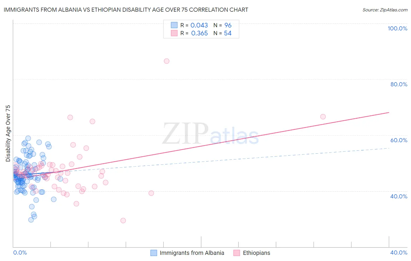 Immigrants from Albania vs Ethiopian Disability Age Over 75