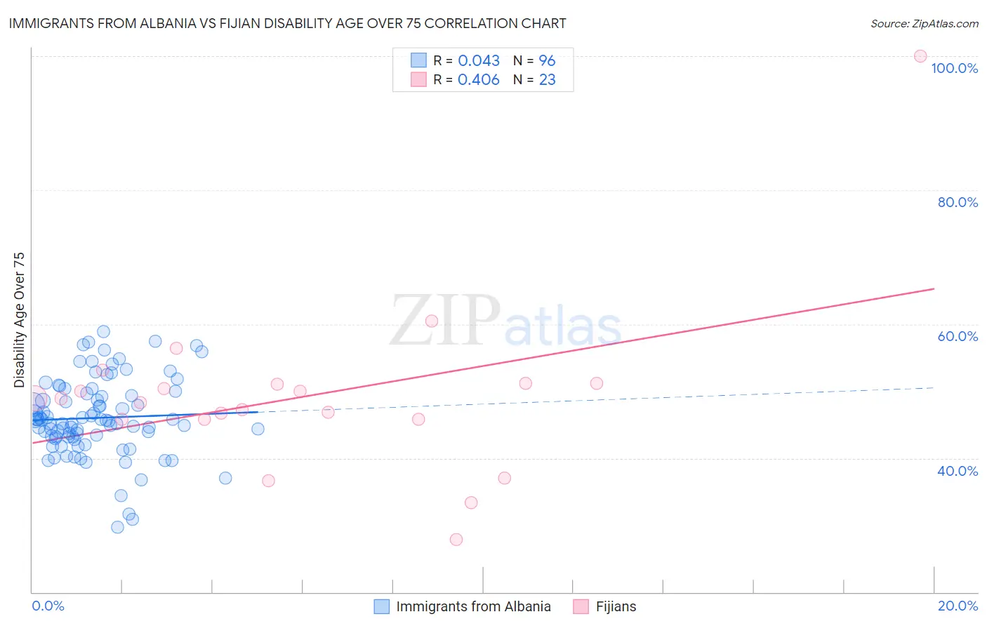 Immigrants from Albania vs Fijian Disability Age Over 75
