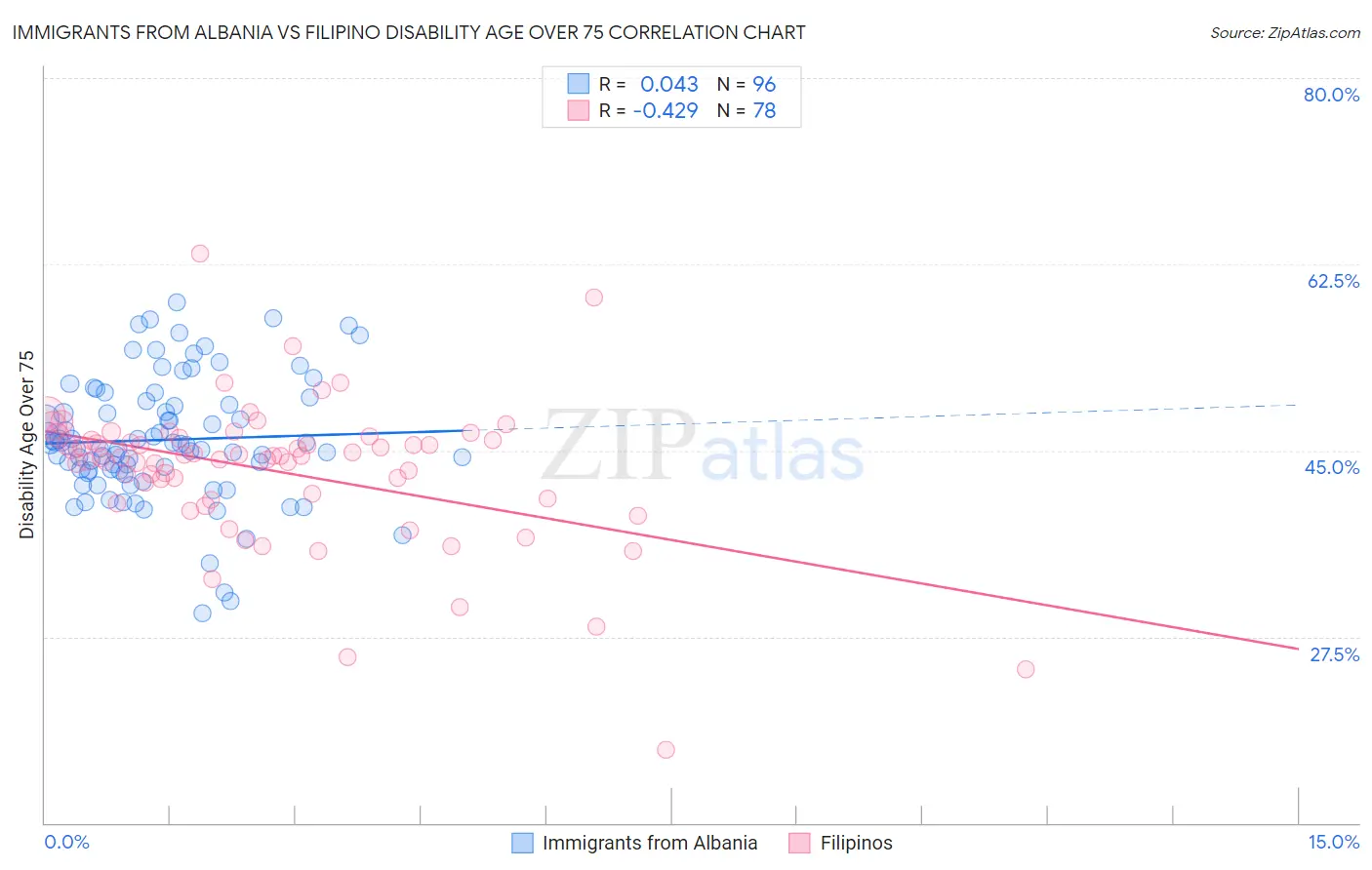 Immigrants from Albania vs Filipino Disability Age Over 75