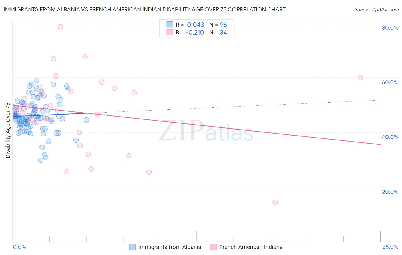 Immigrants from Albania vs French American Indian Disability Age Over 75