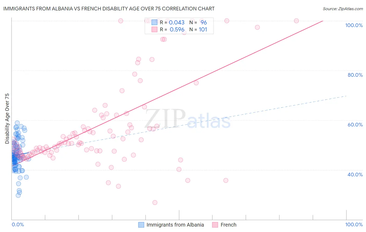 Immigrants from Albania vs French Disability Age Over 75
