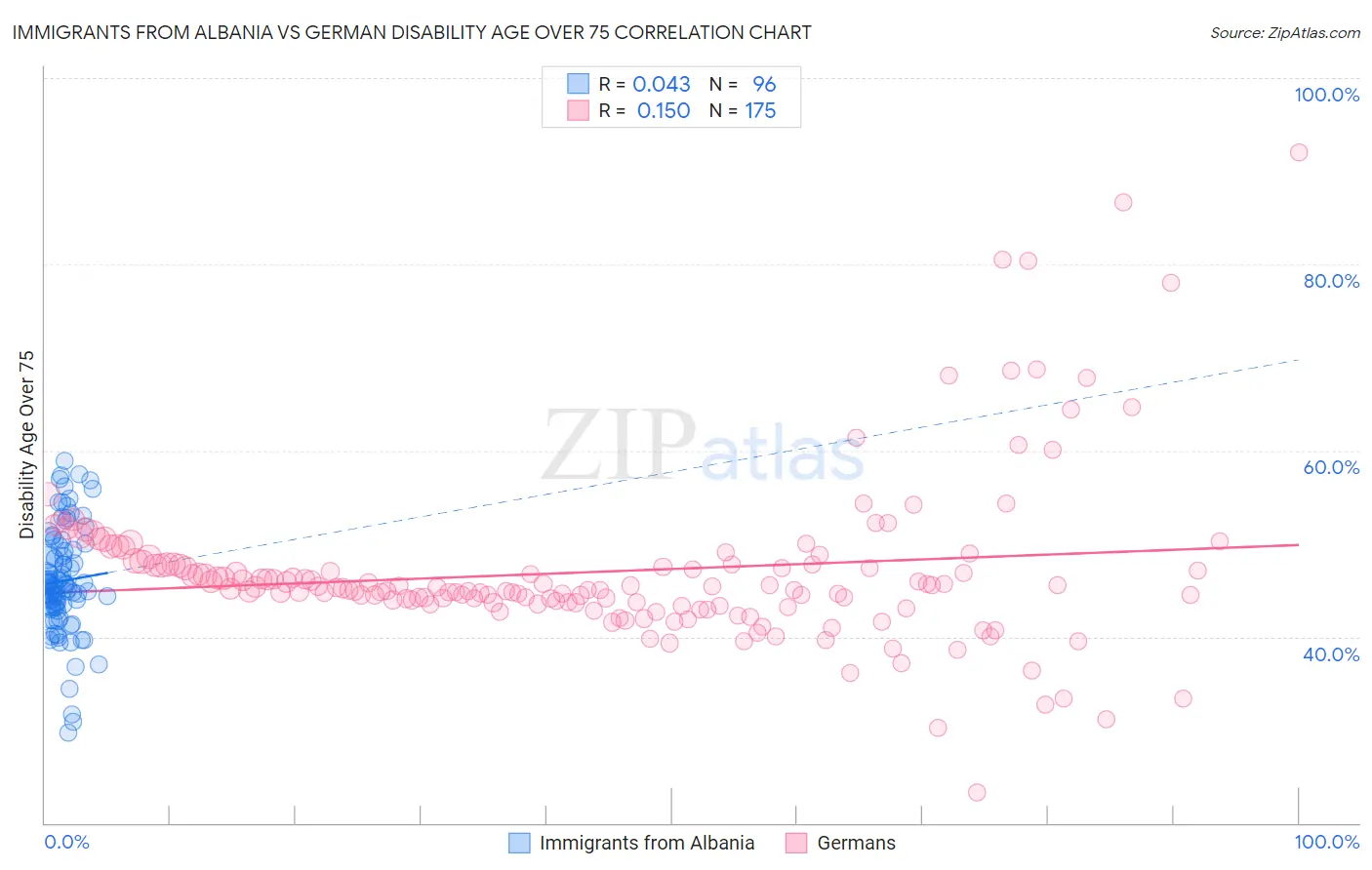 Immigrants from Albania vs German Disability Age Over 75