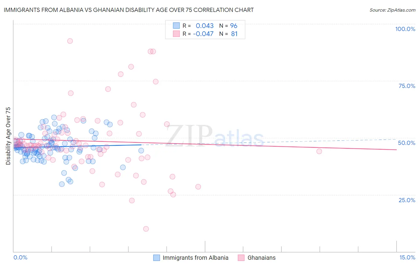 Immigrants from Albania vs Ghanaian Disability Age Over 75