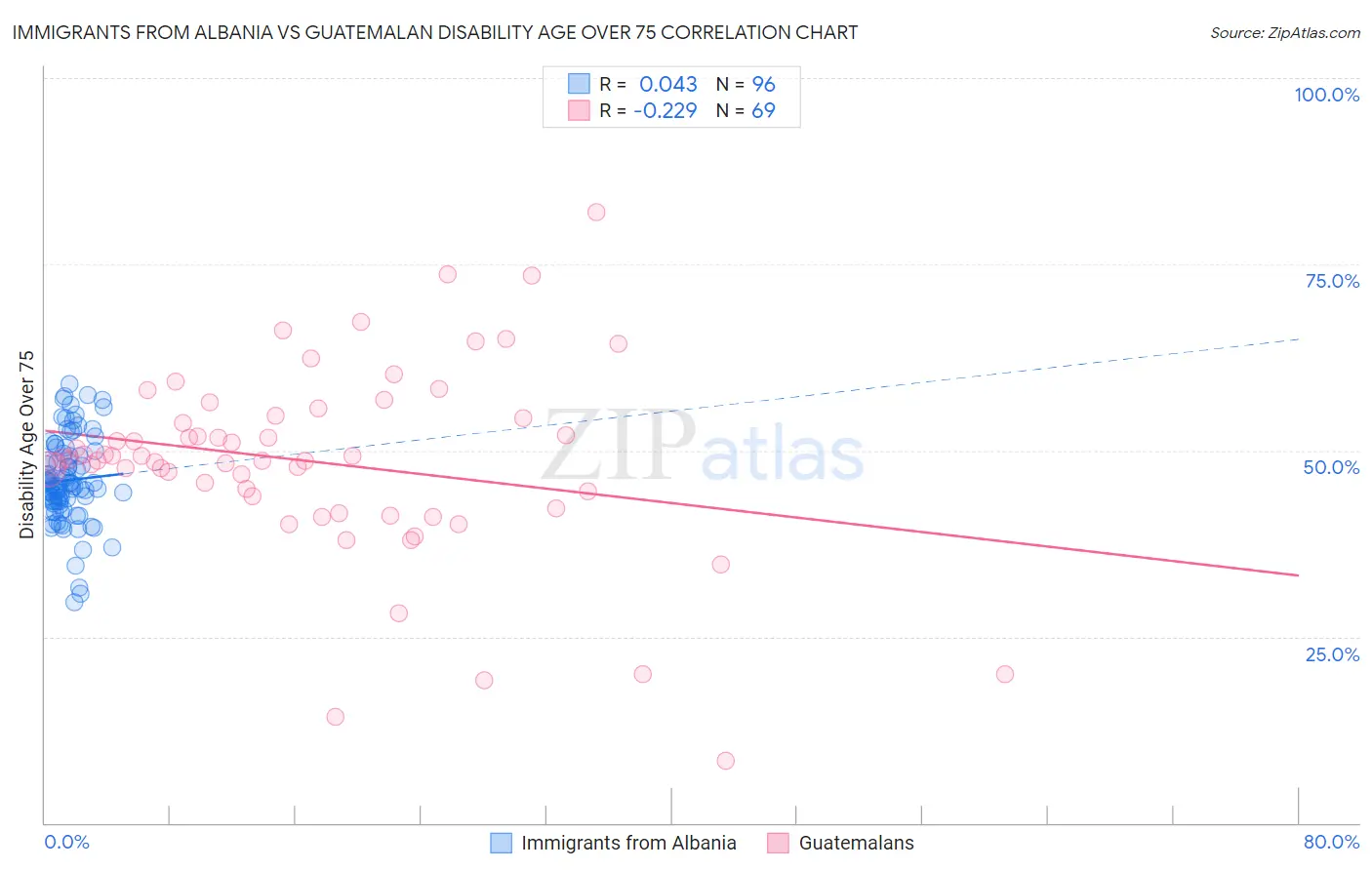 Immigrants from Albania vs Guatemalan Disability Age Over 75