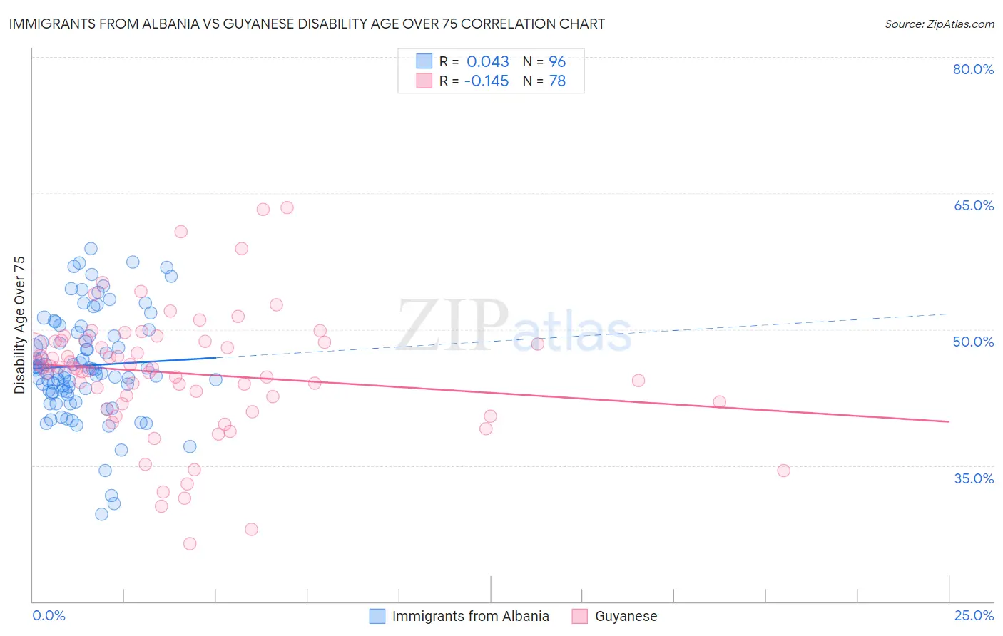 Immigrants from Albania vs Guyanese Disability Age Over 75