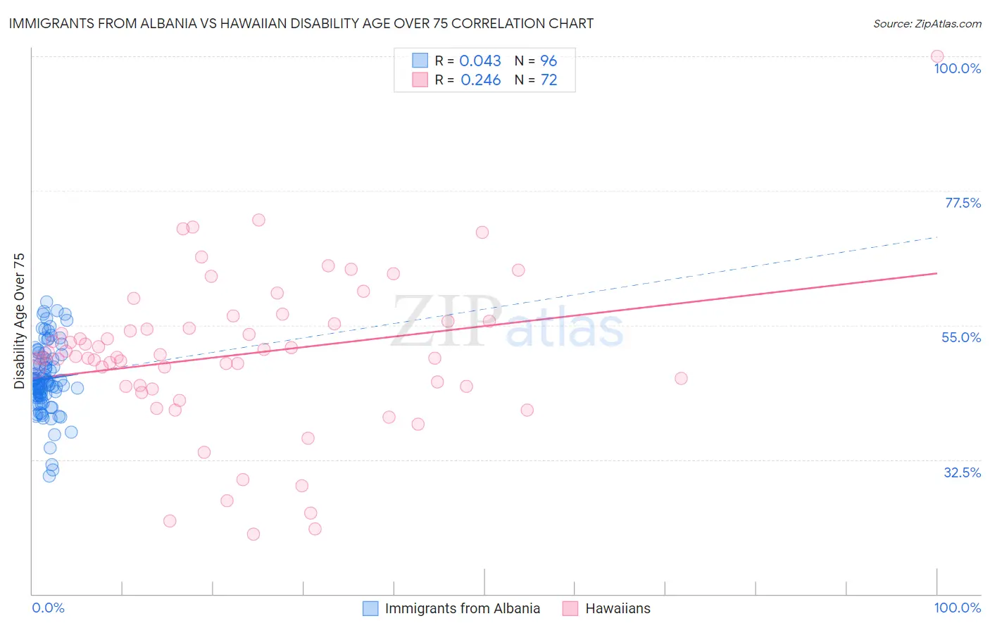 Immigrants from Albania vs Hawaiian Disability Age Over 75