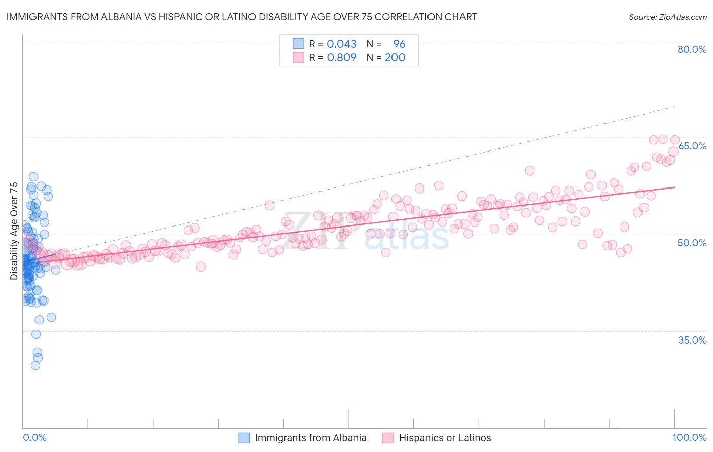 Immigrants from Albania vs Hispanic or Latino Disability Age Over 75