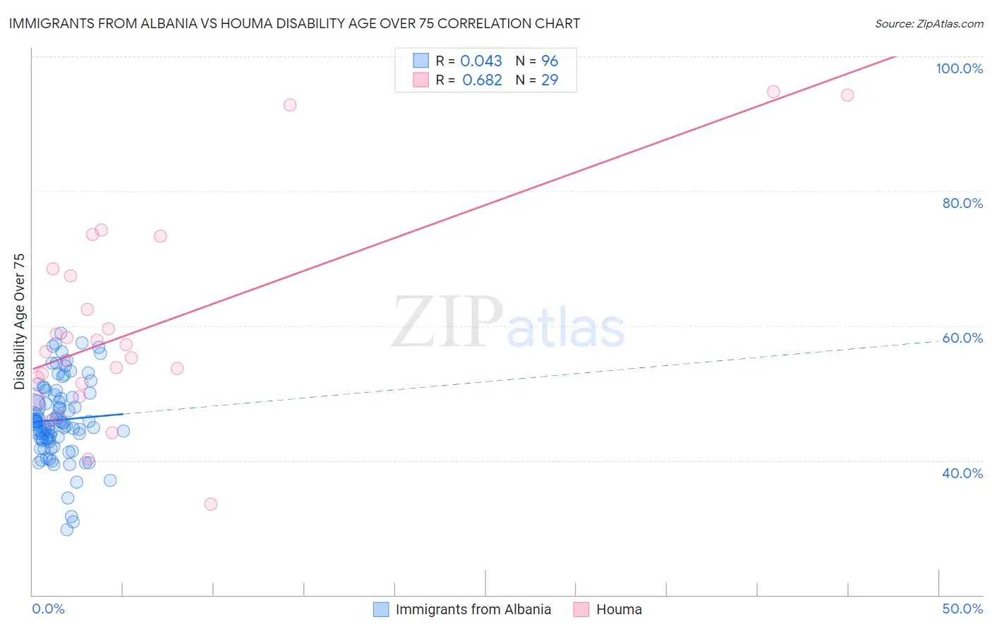 Immigrants from Albania vs Houma Disability Age Over 75