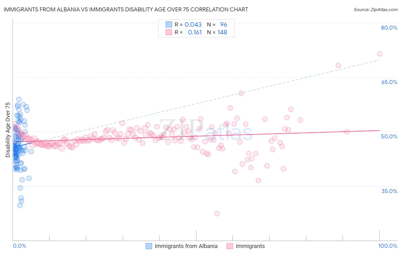 Immigrants from Albania vs Immigrants Disability Age Over 75