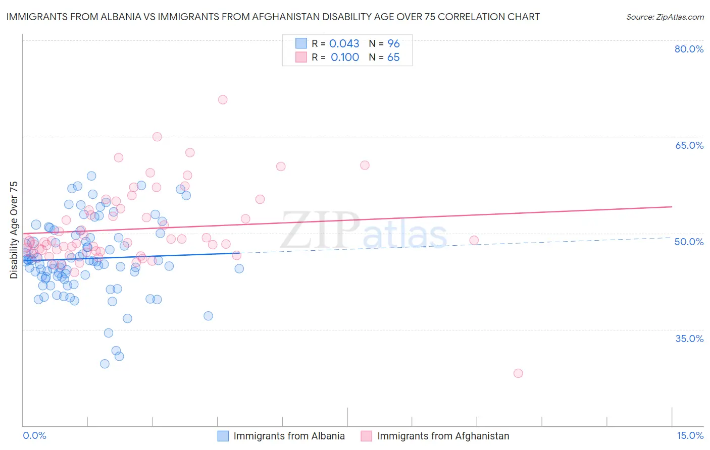 Immigrants from Albania vs Immigrants from Afghanistan Disability Age Over 75