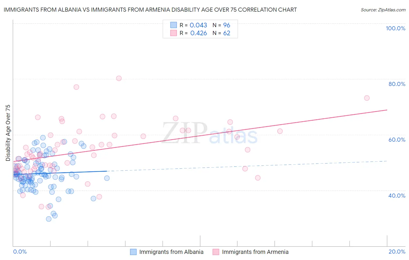 Immigrants from Albania vs Immigrants from Armenia Disability Age Over 75