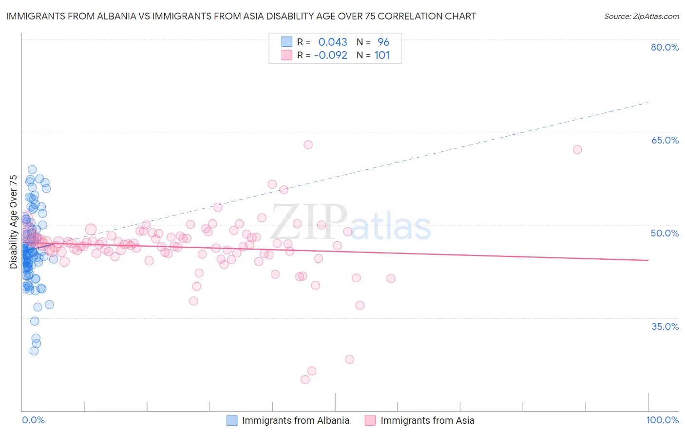 Immigrants from Albania vs Immigrants from Asia Disability Age Over 75