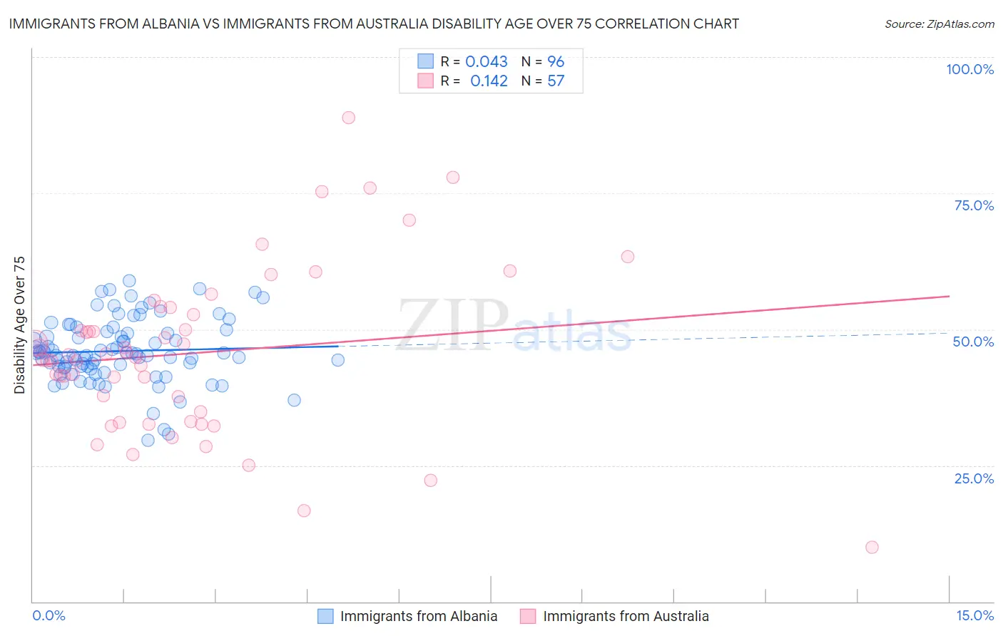 Immigrants from Albania vs Immigrants from Australia Disability Age Over 75