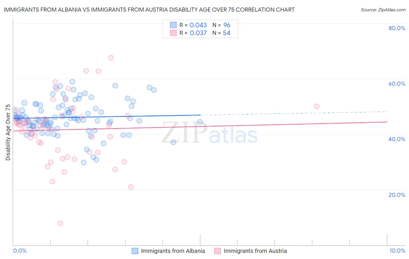 Immigrants from Albania vs Immigrants from Austria Disability Age Over 75