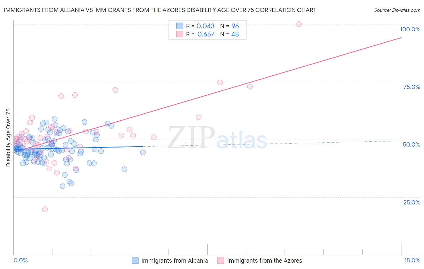 Immigrants from Albania vs Immigrants from the Azores Disability Age Over 75
