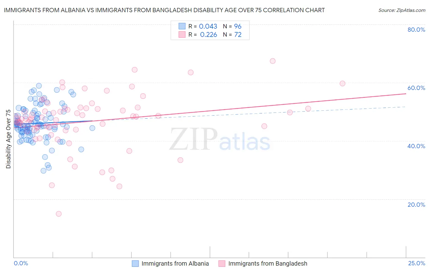 Immigrants from Albania vs Immigrants from Bangladesh Disability Age Over 75
