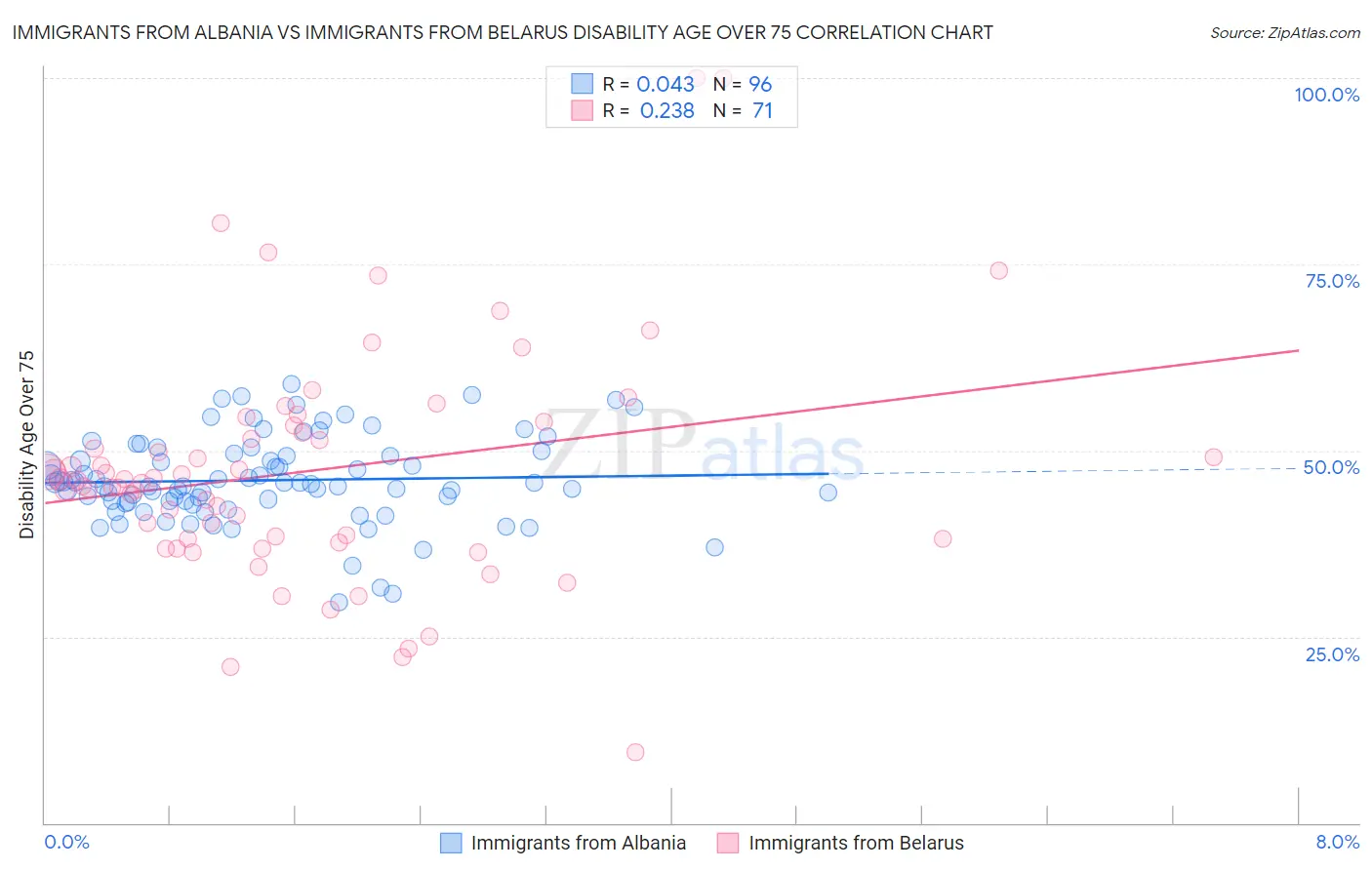 Immigrants from Albania vs Immigrants from Belarus Disability Age Over 75