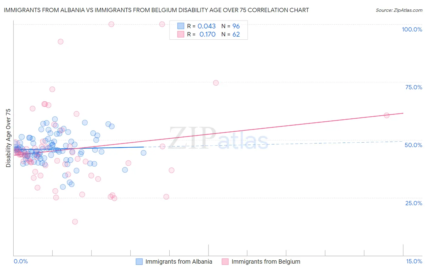 Immigrants from Albania vs Immigrants from Belgium Disability Age Over 75