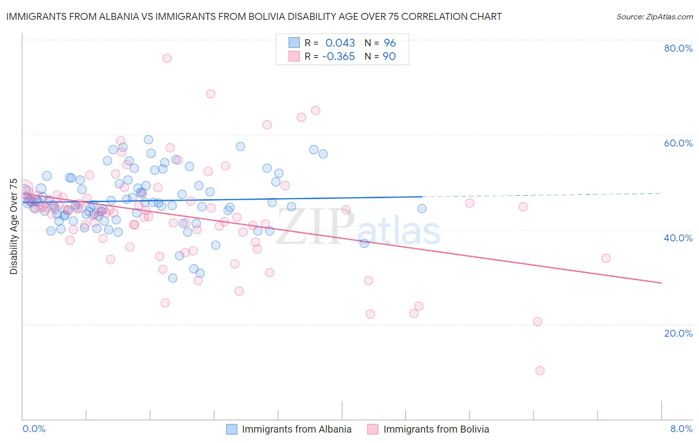 Immigrants from Albania vs Immigrants from Bolivia Disability Age Over 75
