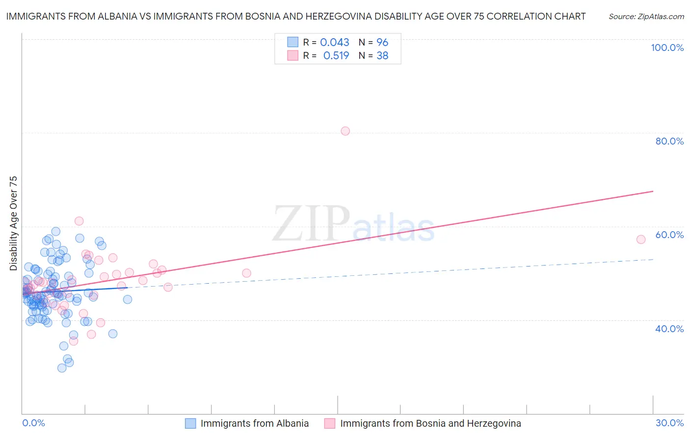Immigrants from Albania vs Immigrants from Bosnia and Herzegovina Disability Age Over 75