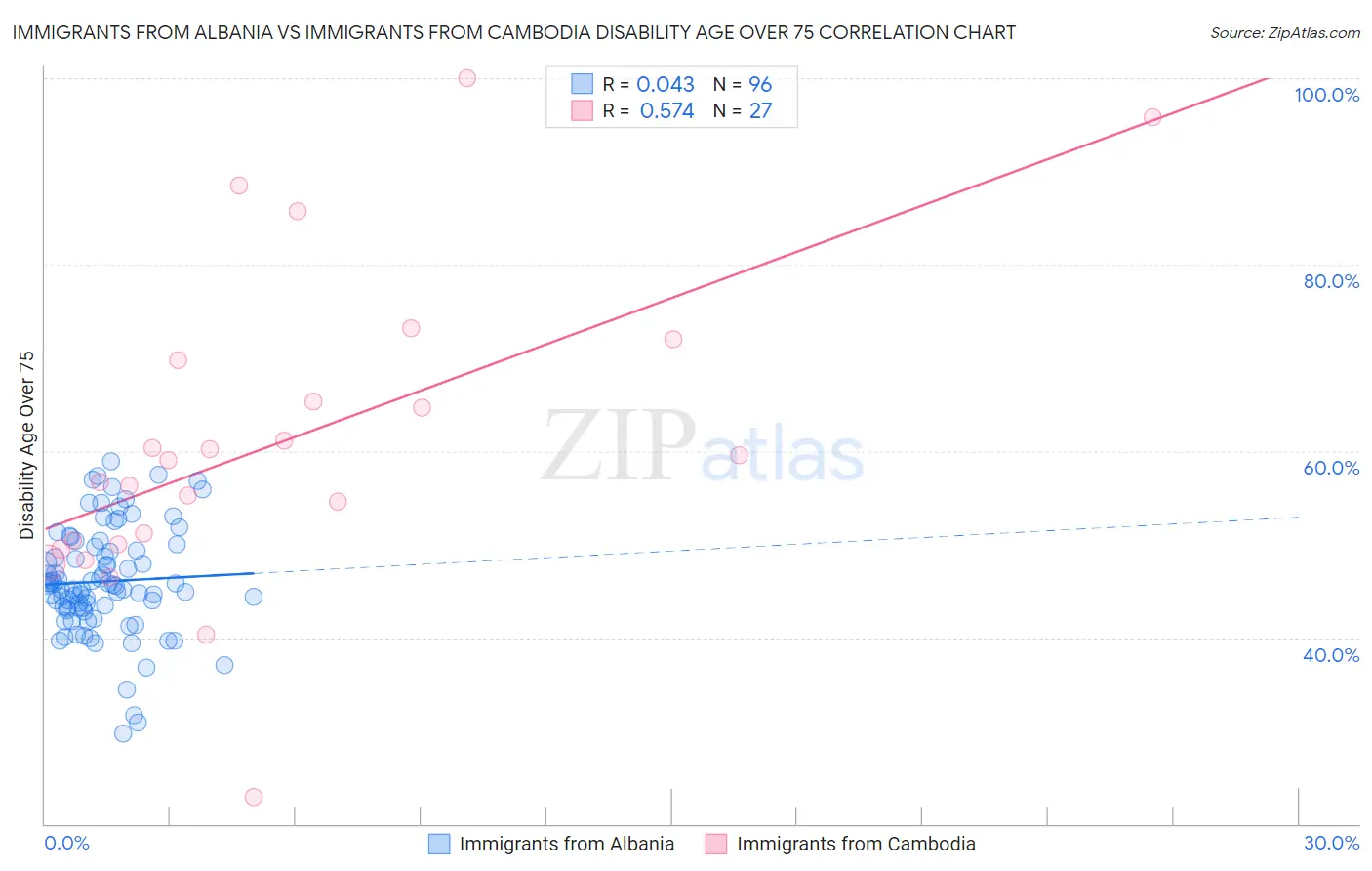 Immigrants from Albania vs Immigrants from Cambodia Disability Age Over 75