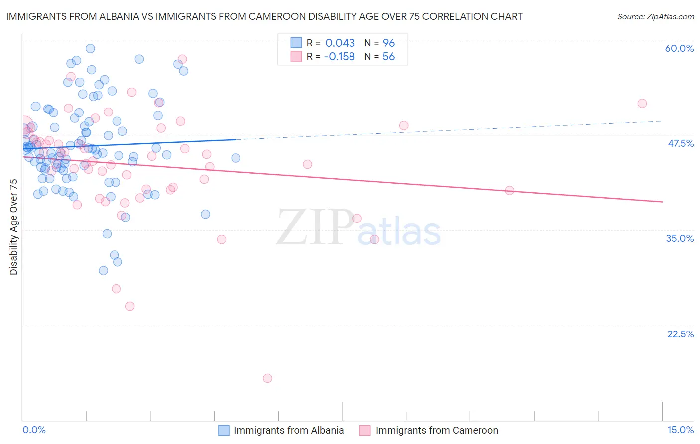 Immigrants from Albania vs Immigrants from Cameroon Disability Age Over 75
