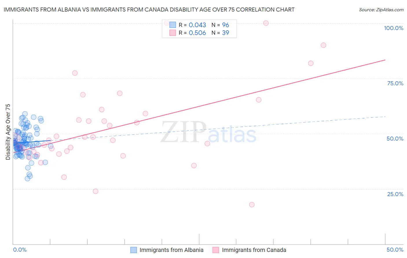 Immigrants from Albania vs Immigrants from Canada Disability Age Over 75