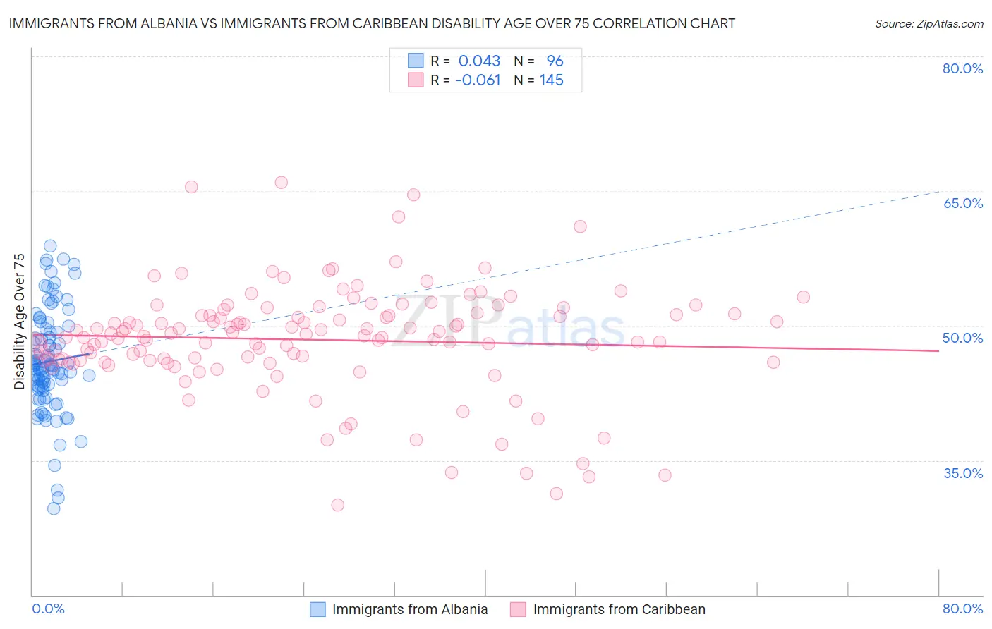 Immigrants from Albania vs Immigrants from Caribbean Disability Age Over 75
