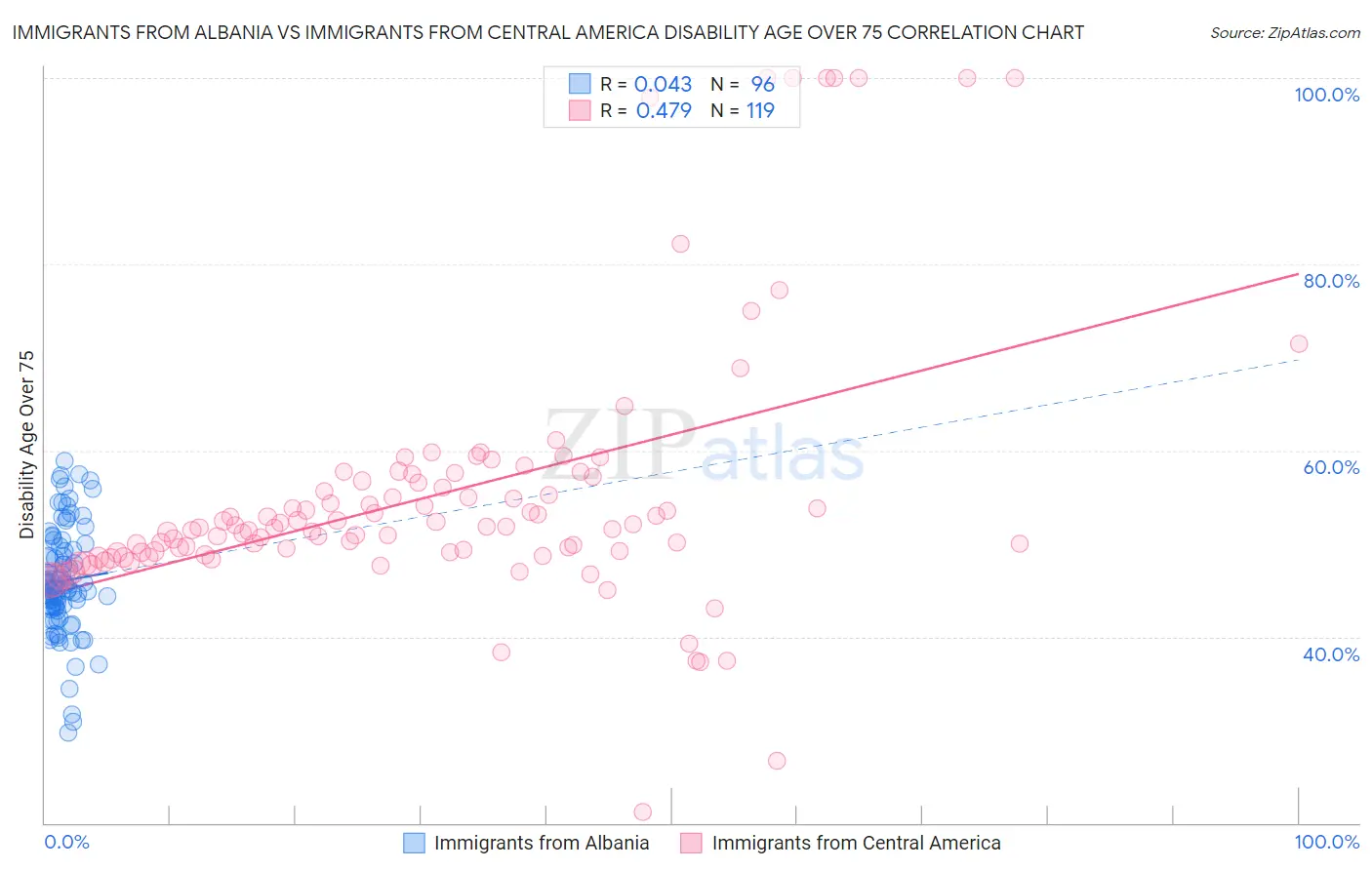 Immigrants from Albania vs Immigrants from Central America Disability Age Over 75