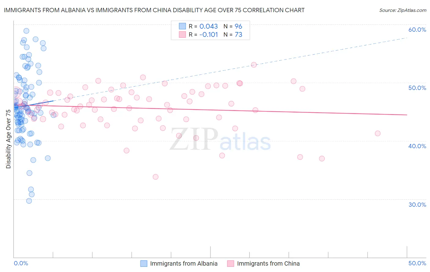 Immigrants from Albania vs Immigrants from China Disability Age Over 75
