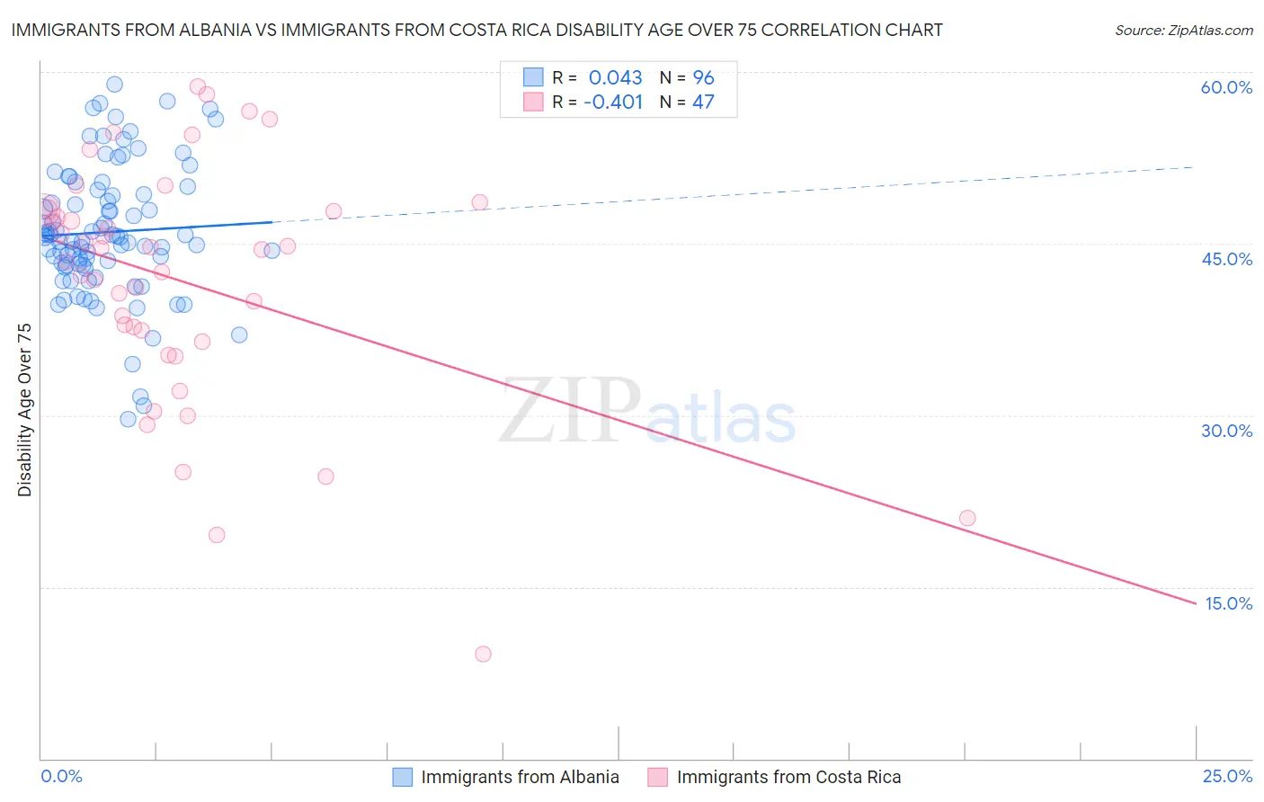 Immigrants from Albania vs Immigrants from Costa Rica Disability Age Over 75