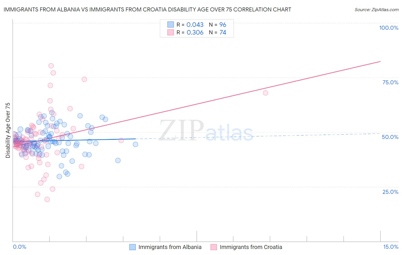 Immigrants from Albania vs Immigrants from Croatia Disability Age Over 75